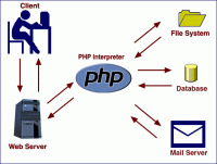 PHP nedir?